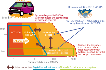 3g_versus_4g_imt-advanced.gif